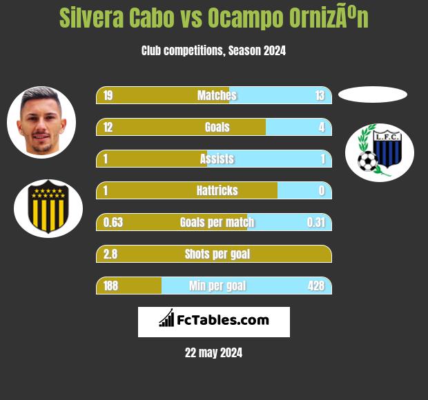 Silvera Cabo vs Ocampo OrnizÃºn h2h player stats