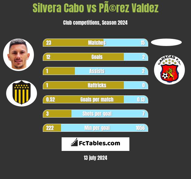 Silvera Cabo vs PÃ©rez Valdez h2h player stats