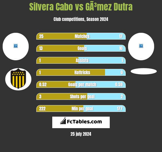 Silvera Cabo vs GÃ³mez Dutra h2h player stats