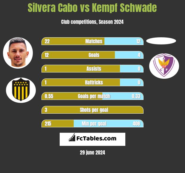 Silvera Cabo vs Kempf Schwade h2h player stats