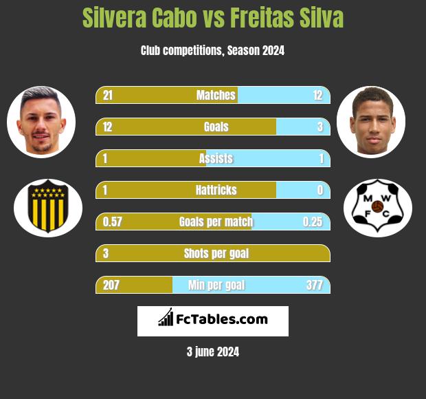 Silvera Cabo vs Freitas Silva h2h player stats