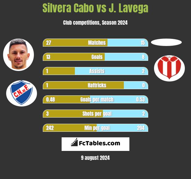 Silvera Cabo vs J. Lavega h2h player stats