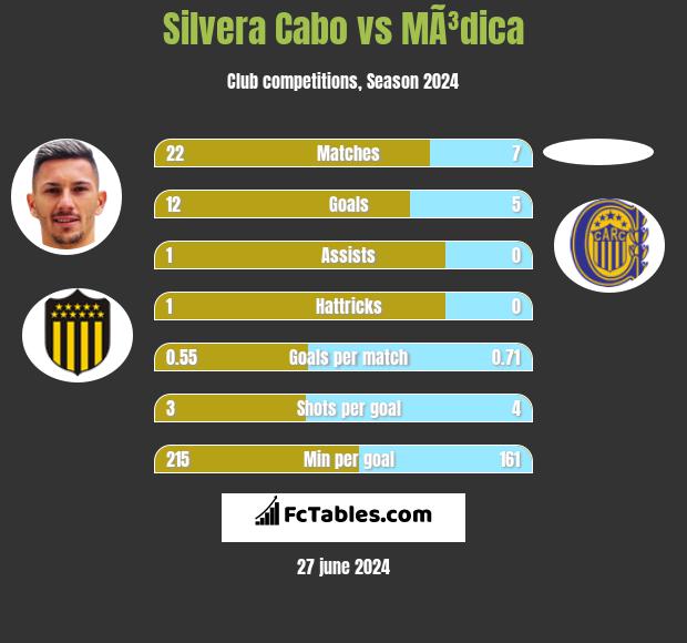 Silvera Cabo vs MÃ³dica h2h player stats