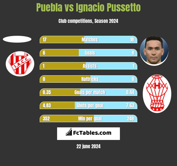 Puebla vs Ignacio Pussetto h2h player stats