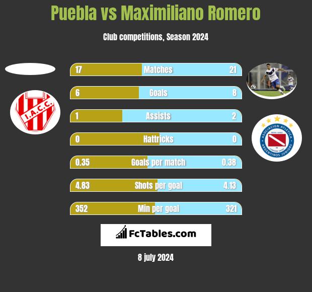 Puebla vs Maximiliano Romero h2h player stats