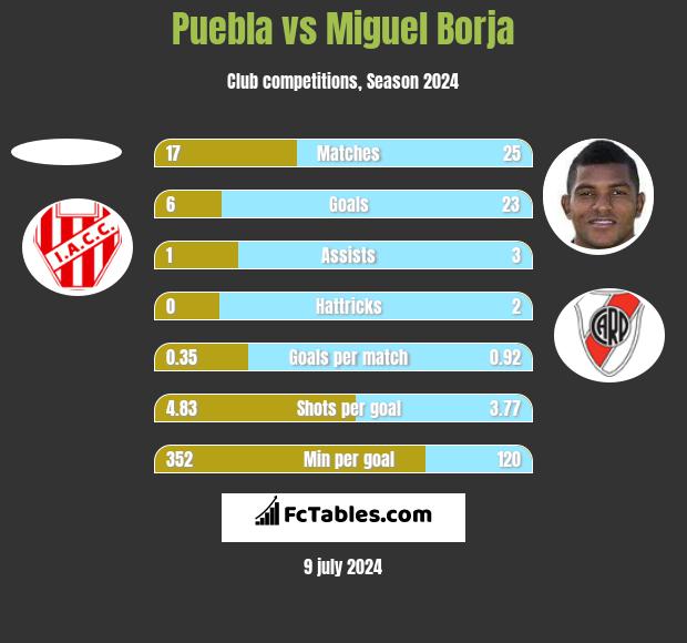 Puebla vs Miguel Borja h2h player stats