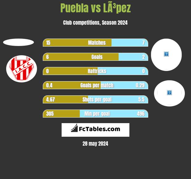 Puebla vs LÃ³pez h2h player stats