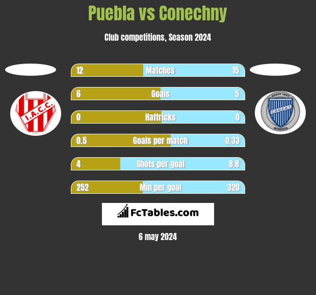 Puebla vs Conechny h2h player stats