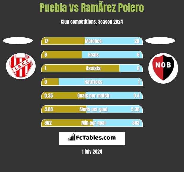 Puebla vs RamÃ­rez Polero h2h player stats