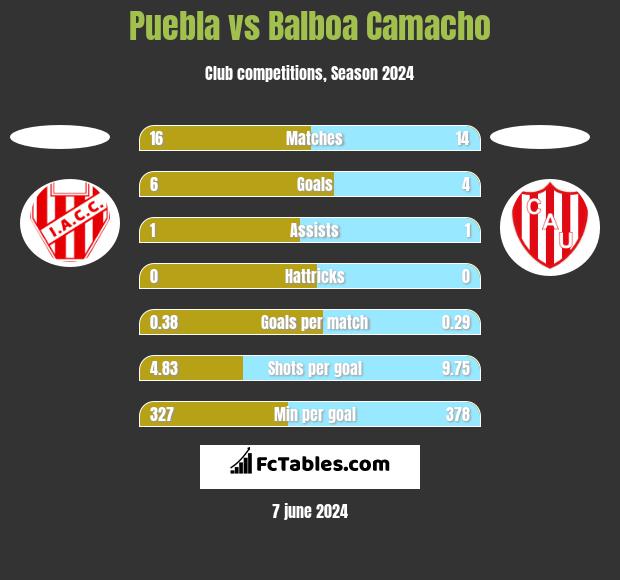 Puebla vs Balboa Camacho h2h player stats