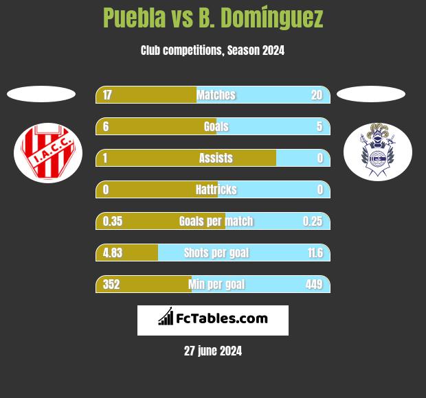 Puebla vs B. Domínguez h2h player stats