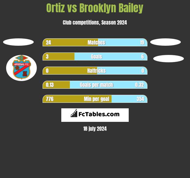 Ortiz vs Brooklyn Bailey h2h player stats