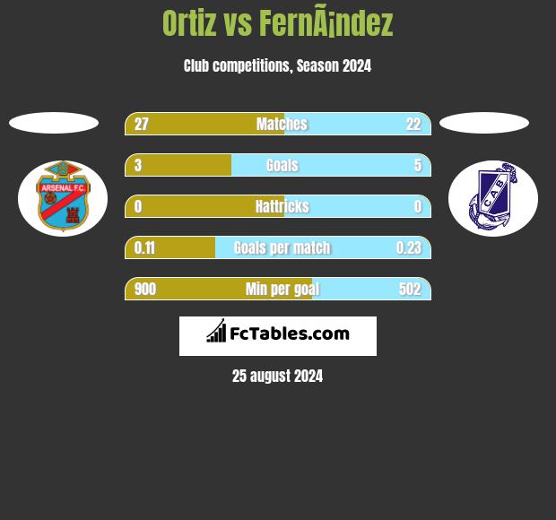 Ortiz vs FernÃ¡ndez h2h player stats