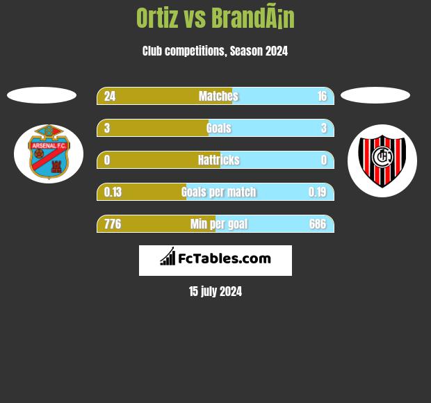 Ortiz vs BrandÃ¡n h2h player stats