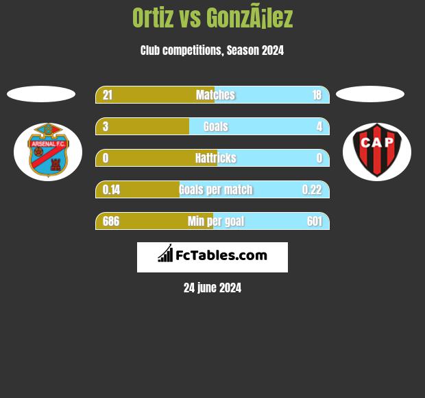 Ortiz vs GonzÃ¡lez h2h player stats