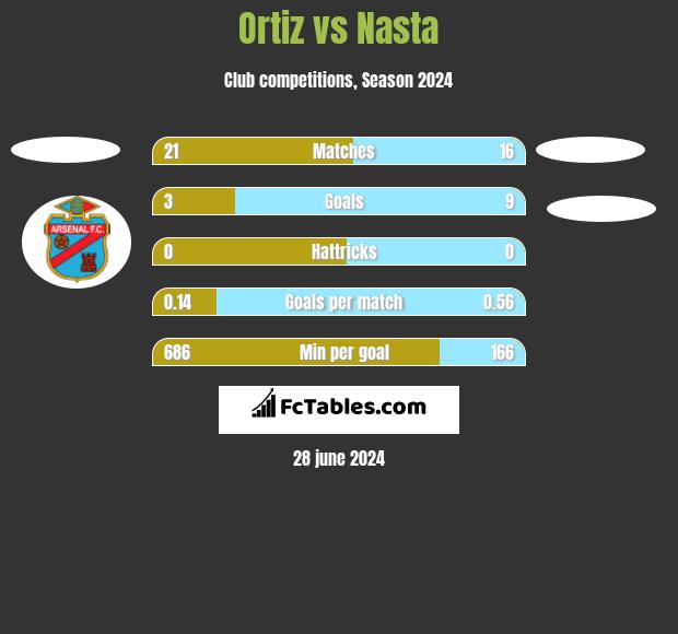 Ortiz vs Nasta h2h player stats