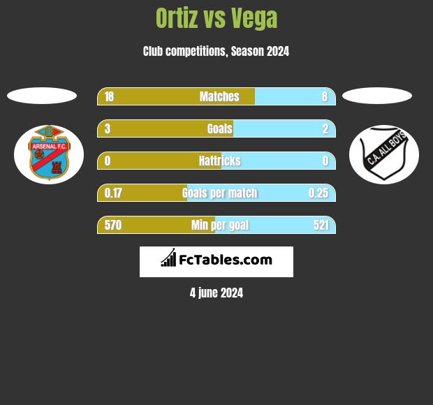 Ortiz vs Vega h2h player stats