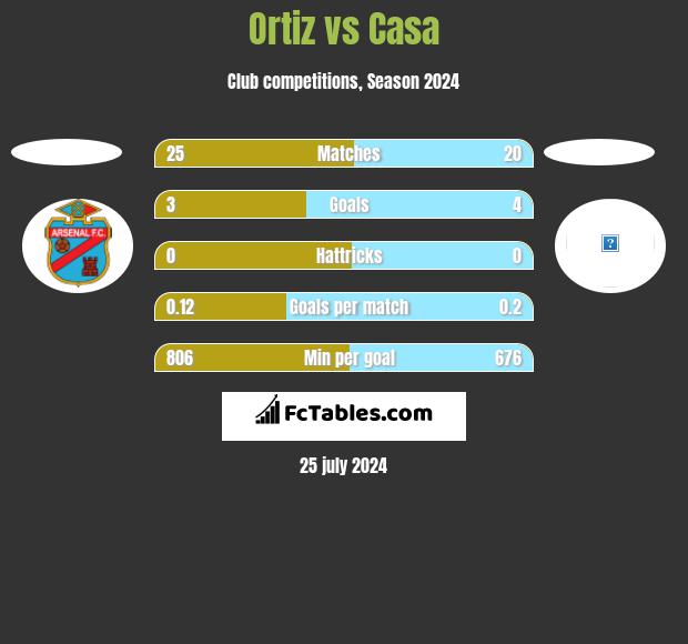 Ortiz vs Casa h2h player stats