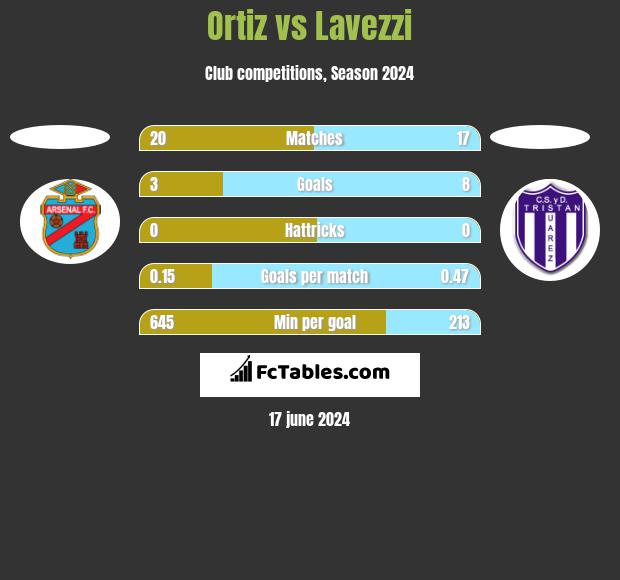 Ortiz vs Lavezzi h2h player stats