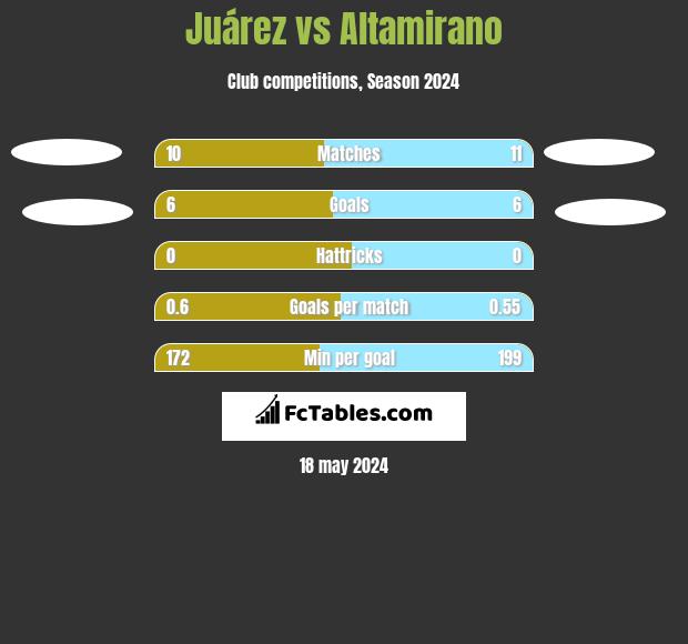 Juárez vs Altamirano h2h player stats