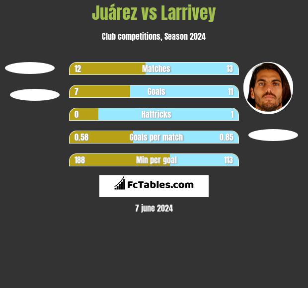 Juárez vs Larrivey h2h player stats