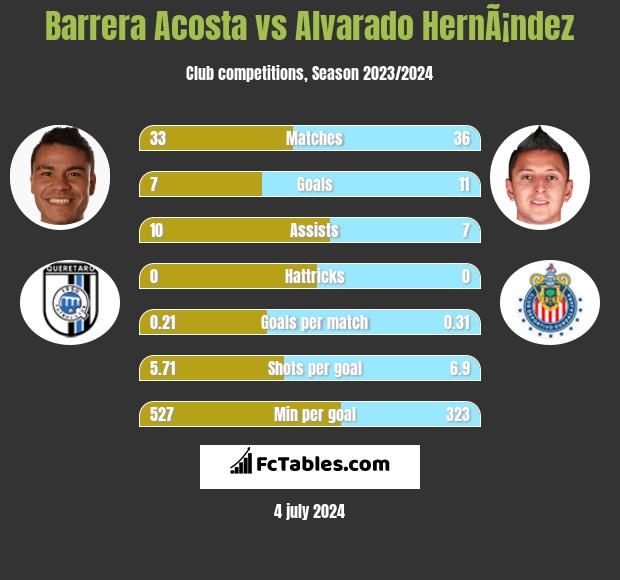 Barrera Acosta vs Alvarado HernÃ¡ndez h2h player stats