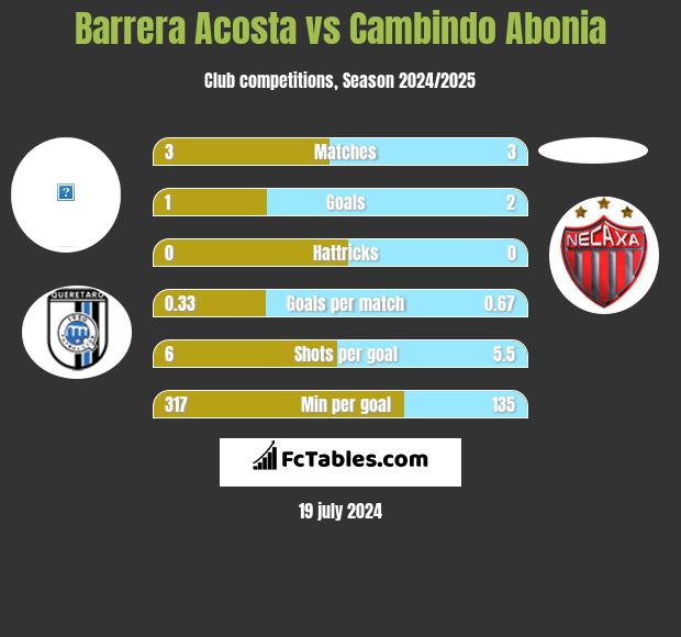 Barrera Acosta vs Cambindo Abonia h2h player stats