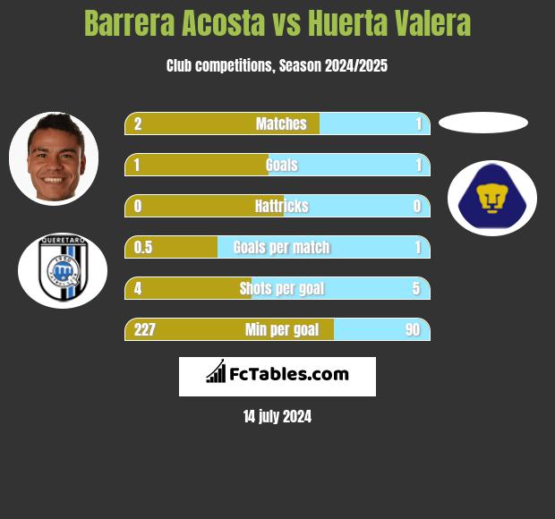 Barrera Acosta vs Huerta Valera h2h player stats