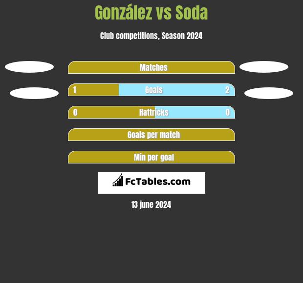 González vs Soda h2h player stats
