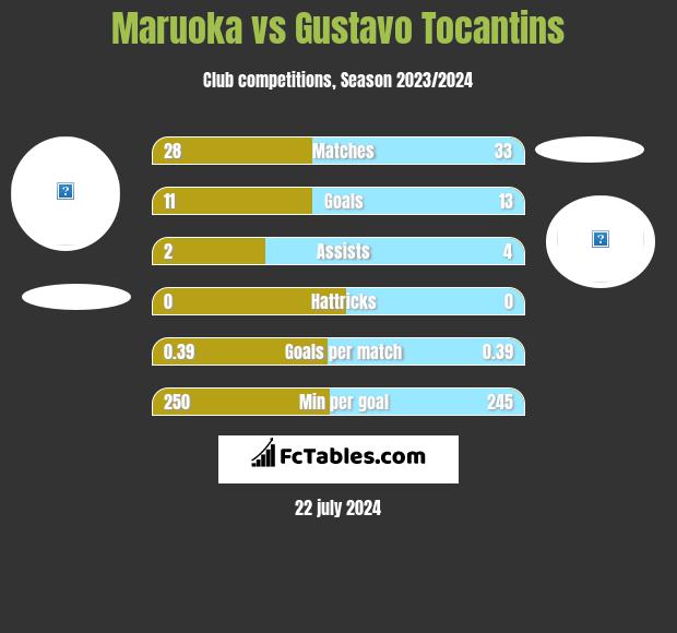 Maruoka vs Gustavo Tocantins h2h player stats