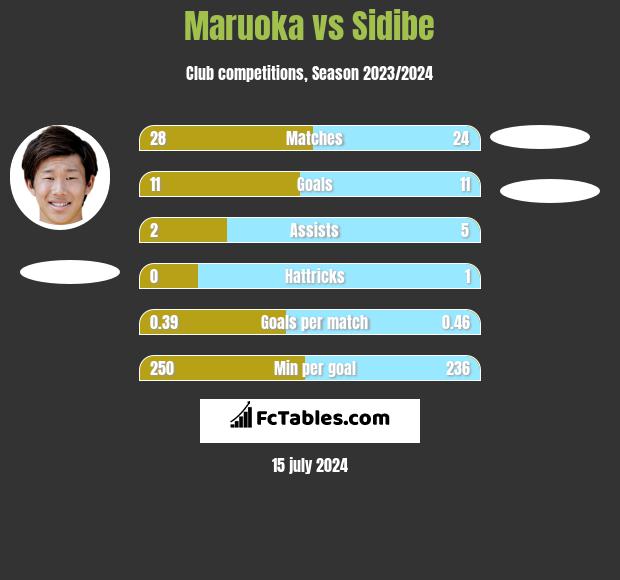 Maruoka vs Sidibe h2h player stats