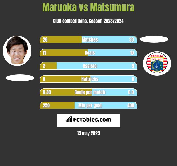 Maruoka vs Matsumura h2h player stats