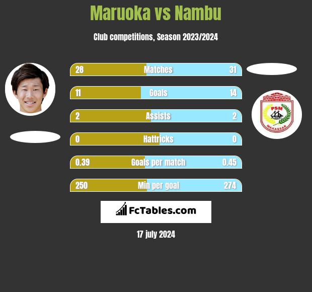 Maruoka vs Nambu h2h player stats