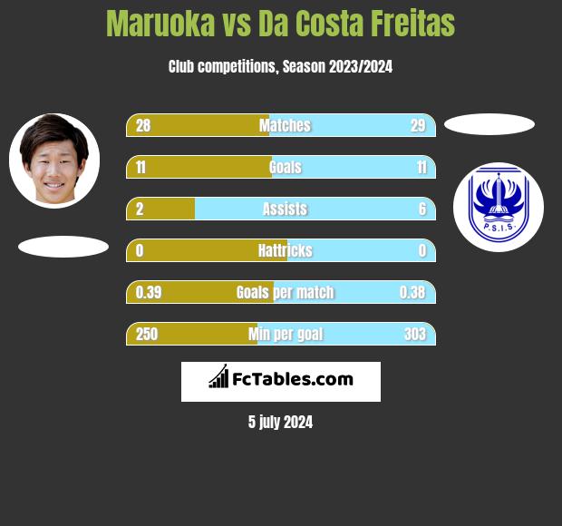 Maruoka vs Da Costa Freitas h2h player stats