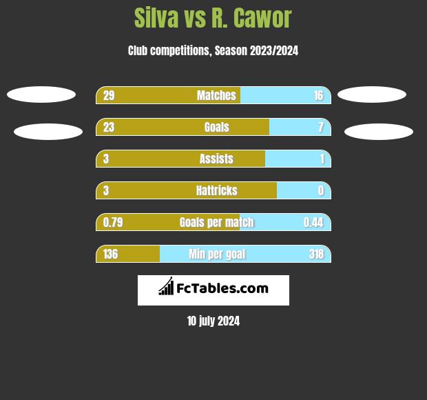 Silva vs R. Cawor h2h player stats