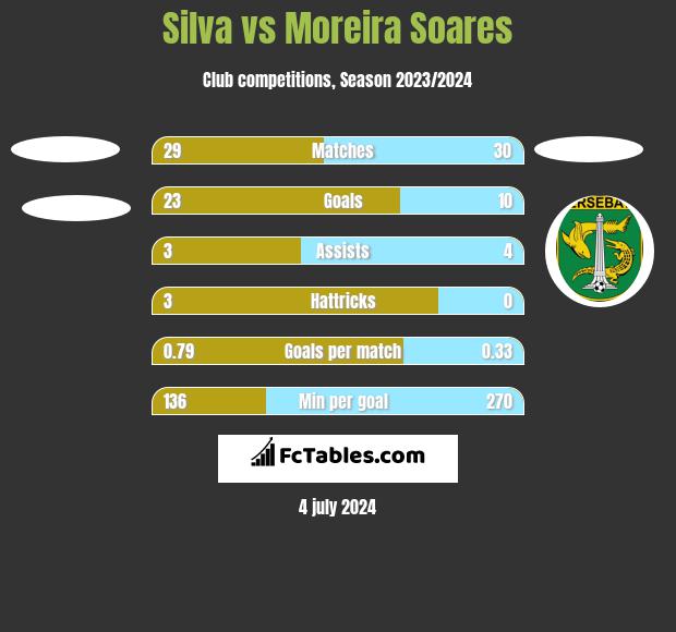 Silva vs Moreira Soares h2h player stats