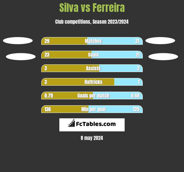 Silva vs Ferreira h2h player stats