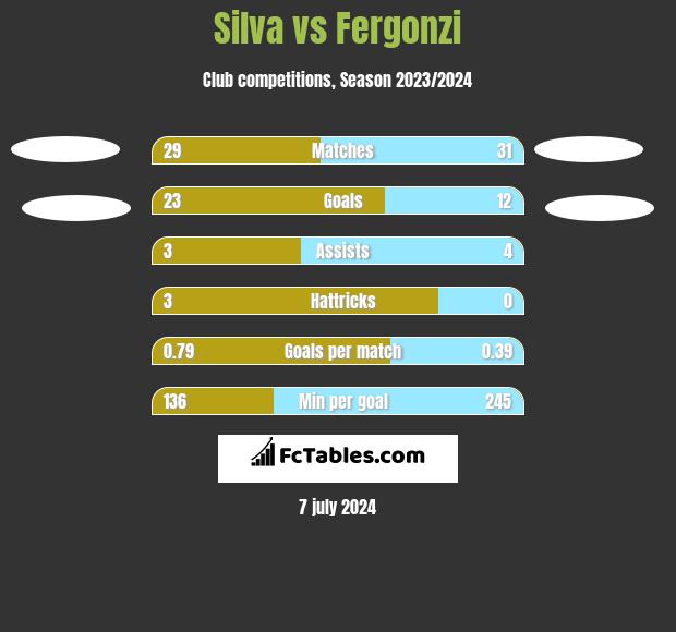Silva vs Fergonzi h2h player stats