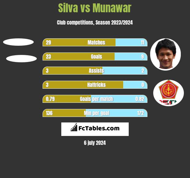Silva vs Munawar h2h player stats