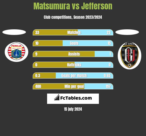 Matsumura vs Jefferson h2h player stats