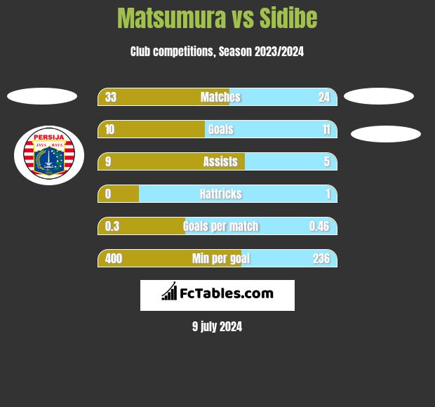 Matsumura vs Sidibe h2h player stats