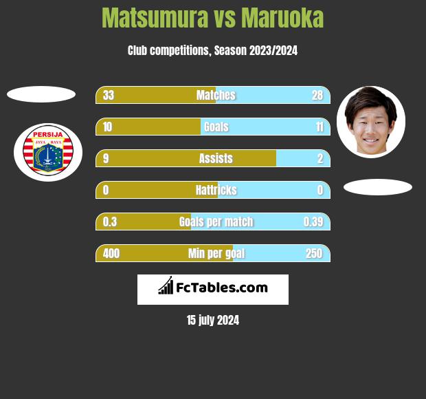 Matsumura vs Maruoka h2h player stats