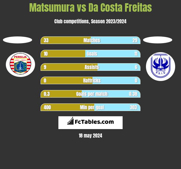 Matsumura vs Da Costa Freitas h2h player stats