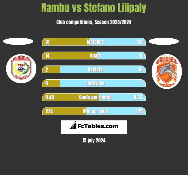 Nambu vs Stefano Lilipaly h2h player stats