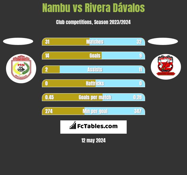 Nambu vs Rivera Dávalos h2h player stats