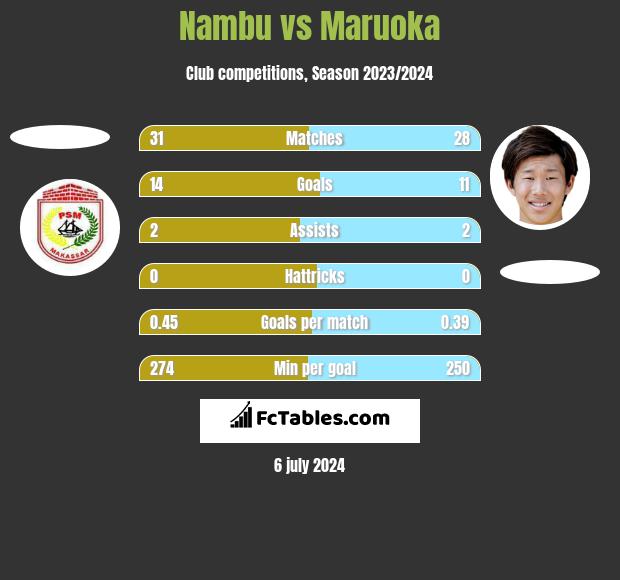 Nambu vs Maruoka h2h player stats