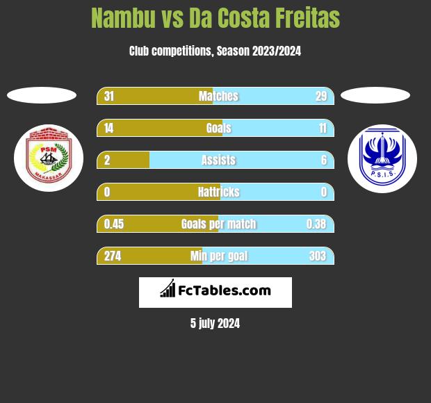 Nambu vs Da Costa Freitas h2h player stats