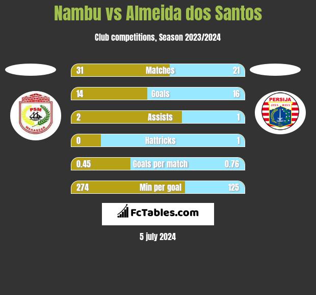 Nambu vs Almeida dos Santos h2h player stats