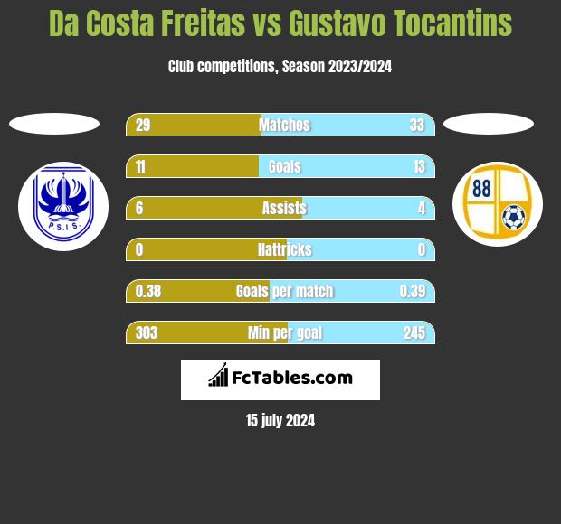Da Costa Freitas vs Gustavo Tocantins h2h player stats