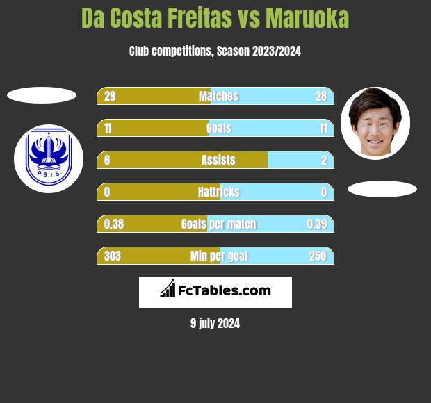 Da Costa Freitas vs Maruoka h2h player stats